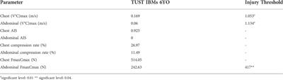 Injury study of the 6-year-old pediatric thorax and abdomen in frontal sled tests using different computational models